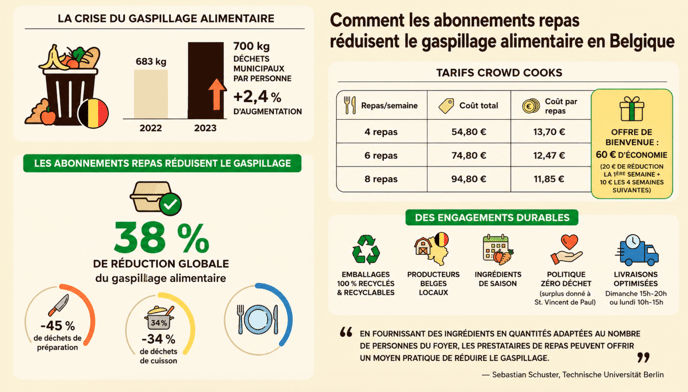Infographie montrant comment les abonnements repas réduisent le gaspillage alimentaire en Belgique, avec des statistiques sur la réduction des déchets, les économies réalisées et la livraison durable de repas.