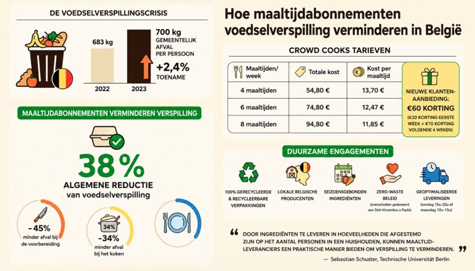 Infographic over hoe maaltijdabonnementen voedselverspilling in België verminderen, met statistieken over afvalreductie, kostenbesparing en duurzame maaltijdbezorging