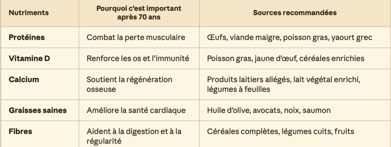 Tableau présentant les nutriments essentiels après 70 ans, leurs bienfaits (prévention de la perte musculaire, santé osseuse et digestive) et les principales sources alimentaires recommandées.
