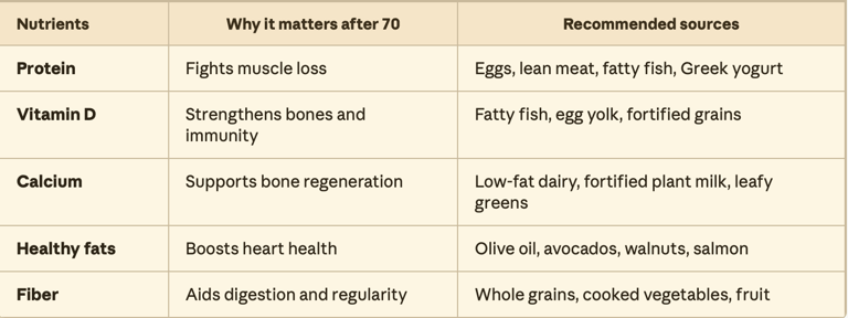 Table showing the essential nutrients for adults aged 70+, explaining their health benefits—including muscle, bone, heart, and digestive health—and listing recommended food sources.