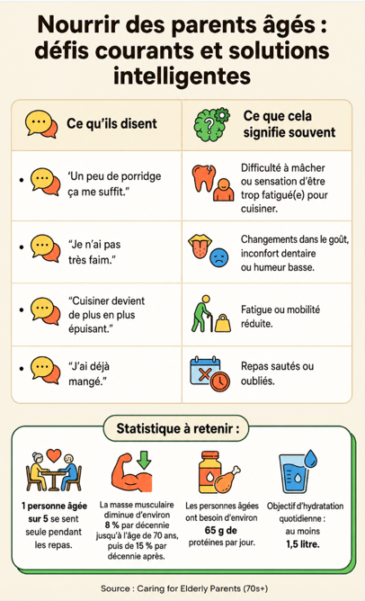 Nourrir des parents âgés : défis courants et solutions pratiques