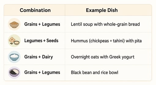 Table showing complementary protein combinations for vegetarians, including grains with legumes, legumes with seeds, and grains with dairy, alongside meal examples such as lentil soup with whole-grain bread, hummus with pita, overnight oats with Greek yogurt, and a black bean and rice bowl.