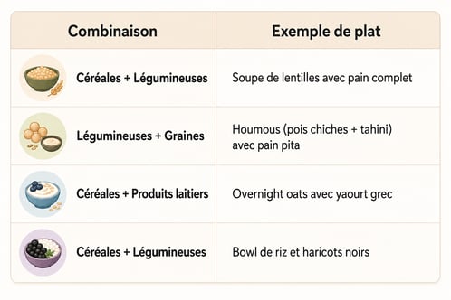 Tableau présentant des associations de protéines complémentaires pour les végétariens, notamment les céréales et légumineuses, les légumineuses et graines, ainsi que les céréales et produits laitiers. Des exemples de repas sont également présentés, comme une soupe de lentilles avec du pain complet, du houmous avec du pain pita, des overnight oats au yaourt grec et un bowl de riz aux haricots noirs.