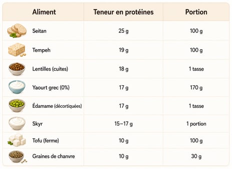 Graphique comparatif présentant la teneur en protéines et les portions recommandées de plusieurs aliments végétariens, dont le seitan, le tempeh, les lentilles cuites, le yaourt grec, l’édamame, le skyr, le tofu ferme et les graines de chanvre. L’infographie met en avant différentes options riches en protéines adaptées à une alimentation végétarienne.