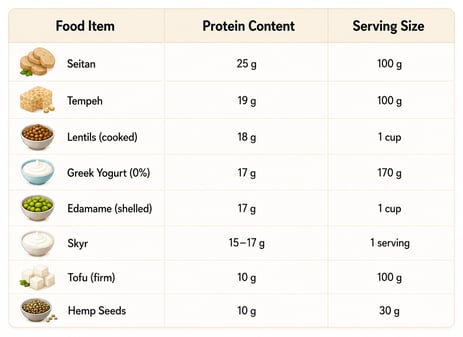Protein comparison chart of vegetarian foods showing protein content and serving sizes for seitan, tempeh, cooked lentils, Greek yogurt, edamame, skyr, firm tofu, and hemp seeds, highlighting protein-rich options for a vegetarian diet.