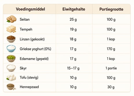 Vergelijkende grafiek met het eiwitgehalte en de portiegroottes van verschillende vegetarische voedingsmiddelen, waaronder seitan, tempeh, gekookte linzen, Griekse yoghurt, edamame, skyr, stevige tofu en hennepzaden. De infographic benadrukt eiwitrijke opties voor een evenwichtige vegetarische voeding.