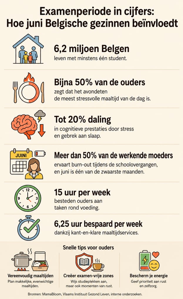 Infographie en français sur l’impact de la période des examens de juin sur les familles belges, présentant des statistiques sur le stress parental, la charge mentale, le temps consacré aux repas et les bénéfices des repas prêts à manger, accompagnée d’illustrations et de conseils pratiques pour les parents.