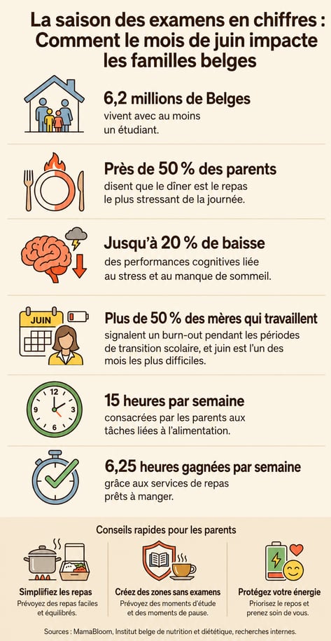 Infographie sur la manière dont la période des examens en juin affecte les familles belges, présentant des statistiques sur le stress parental, l’organisation des repas, le burn-out et des conseils pratiques pour les parents.